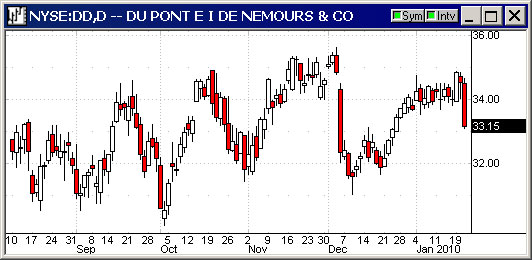 DuPont.