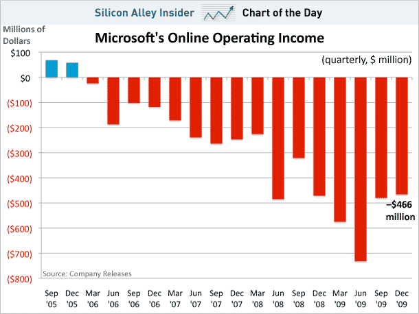 Microsoft-operating-income