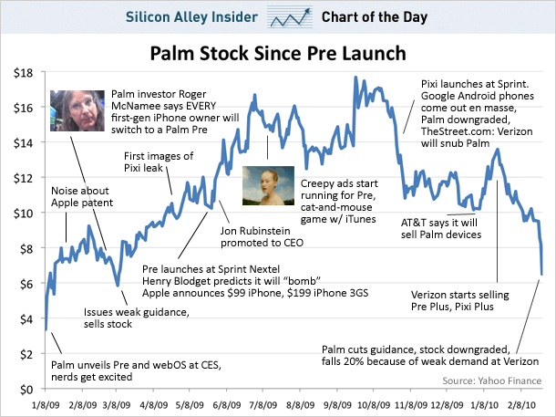 palm-stock-sai-chart