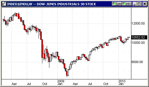 DowsLastYear