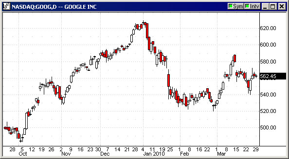 GoogleLags