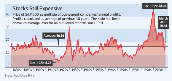 StocksStillExpensive
