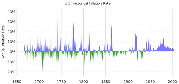 USHistoricalInflation
