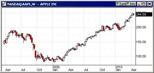 AppleSoarsAgain