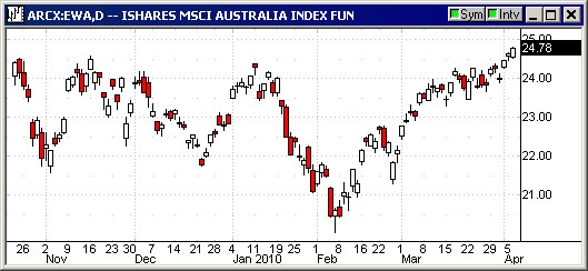 AustraliaStock