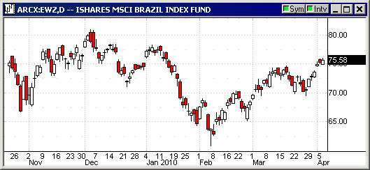 BrazilStocks