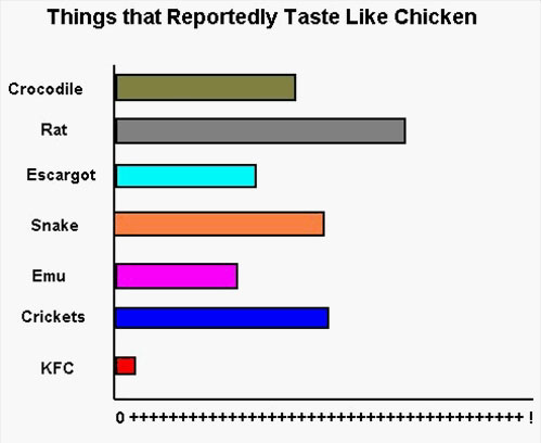 ChickenCharts