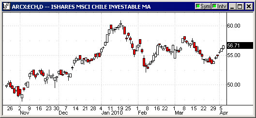 ChileStocks