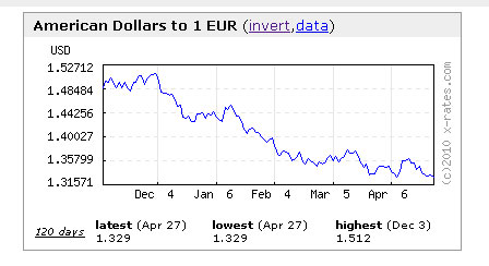 Europtodollar