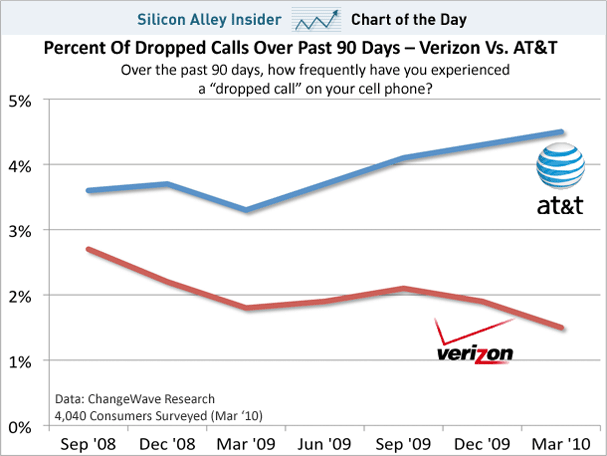 AT&TDroppedCalls