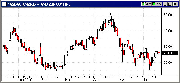 AmazonLows