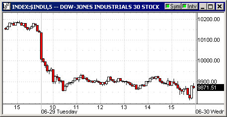 Dow3percent