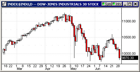 DowFreefall