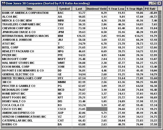 Dow30PE