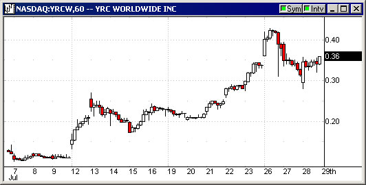 PRCWVolatile