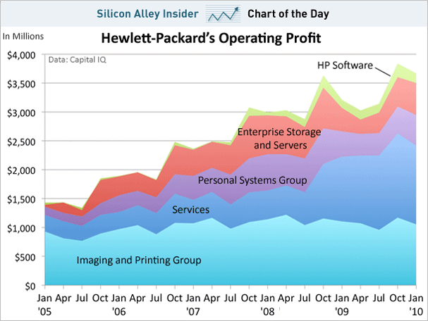 HPs Operating Profit Under Hurd