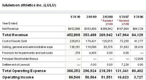 LuluAnnualearnings