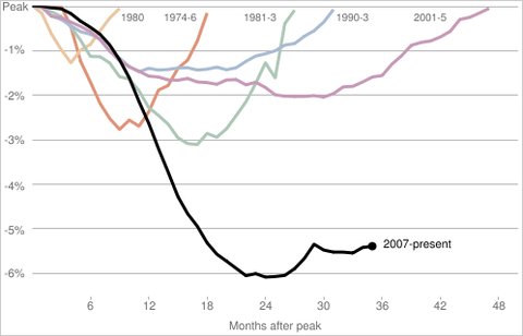 ComparingRecoveries