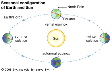 Solstices