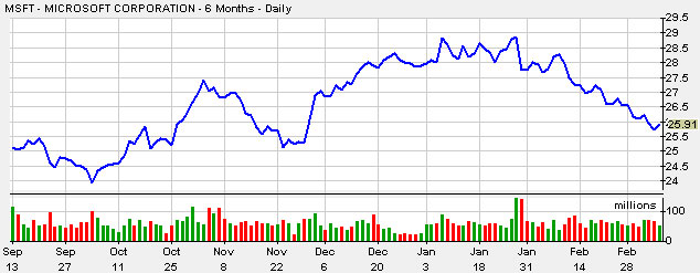 MSFTShort