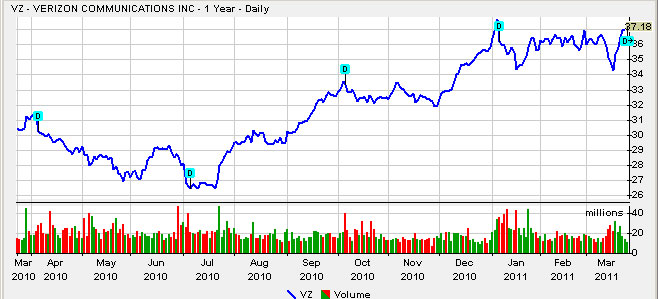 VerizonOneYear
