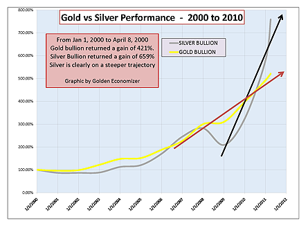 GoldPastDecade