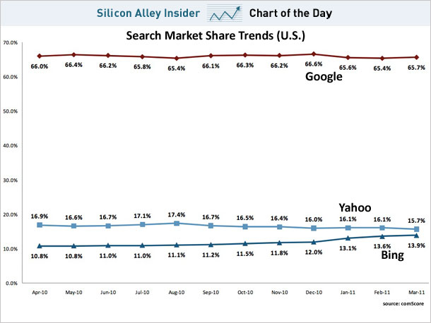 GooglemarketShare