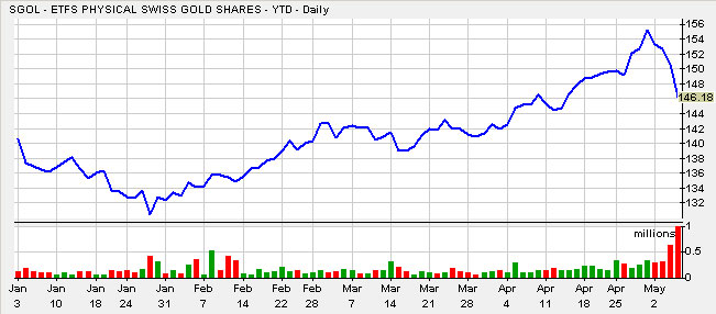SGOL-YTD