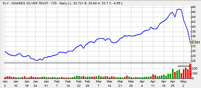 SilverYTD