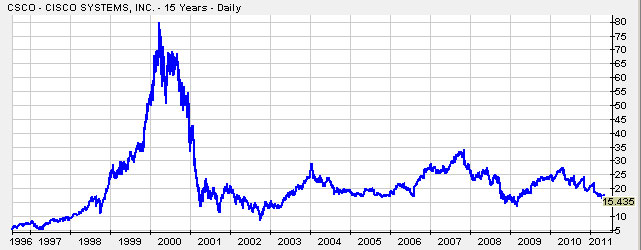 Cisco15years