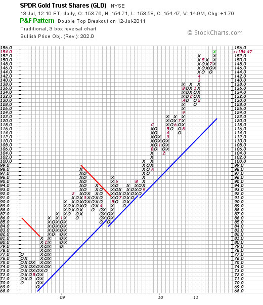 GoldShares