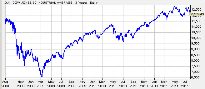 Dow3years