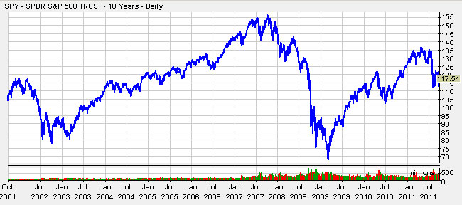 S&P10Years