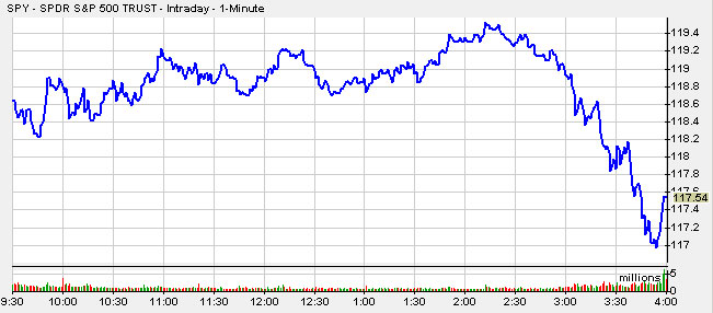 SPYIntraday