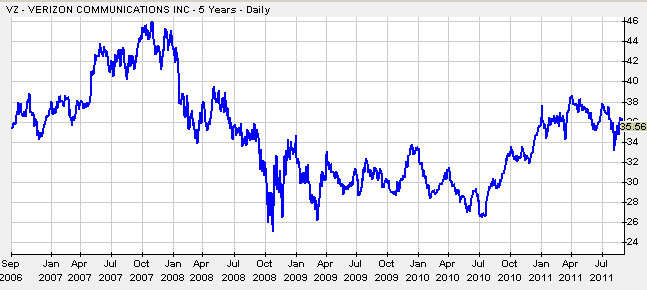 Verizon5years