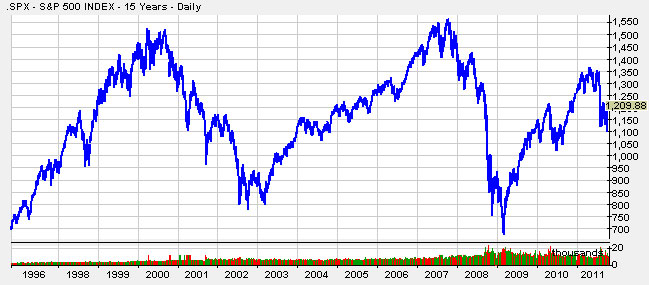 S&P15years