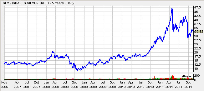 SilverFiveYears