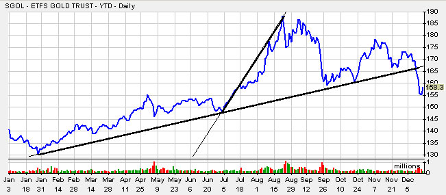 GoldChartfor2011