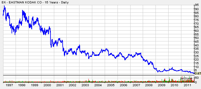 EastmanKOdakOver15years