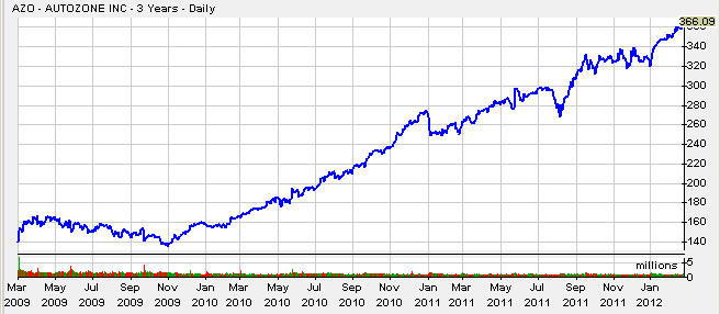 AZO3Years