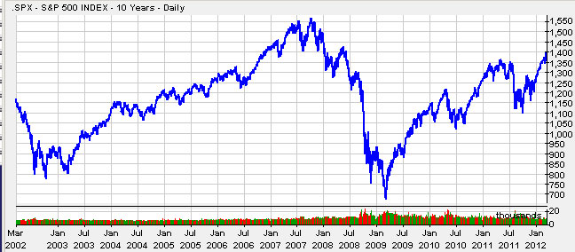 S&P10YearsAgain