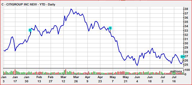Citigroup2012