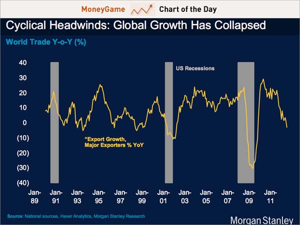 global-growth-has-collapsed