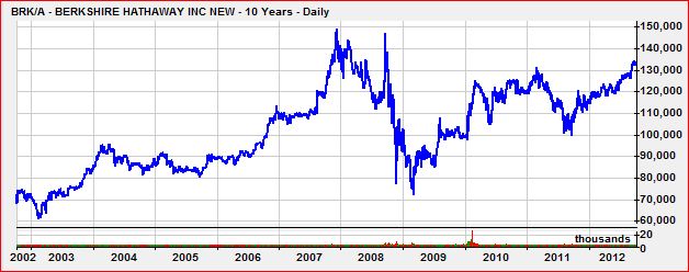 Berkshire10Years