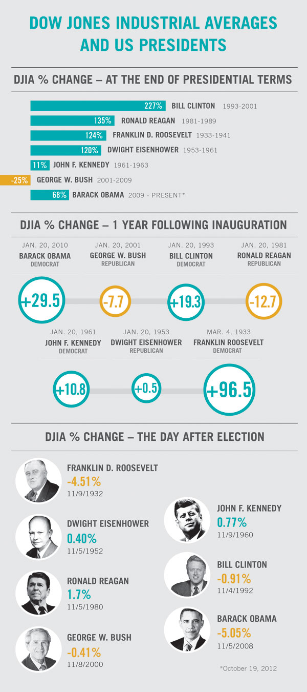 PresidentialStockmarkets