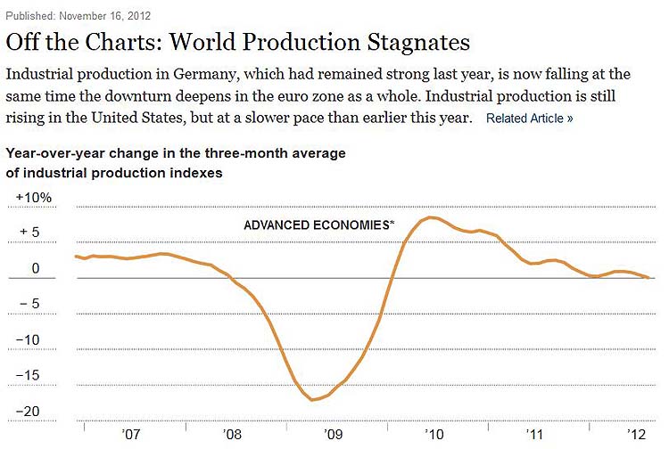 WorldProductionStagnates