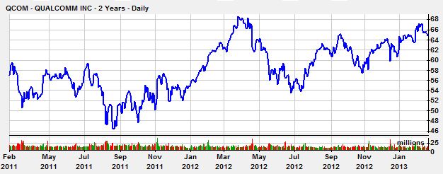 QCOM3Years