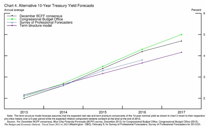 10yearforecasts