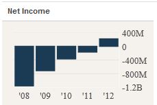 BlackstoneNetIncome