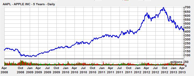 AppleSadChart